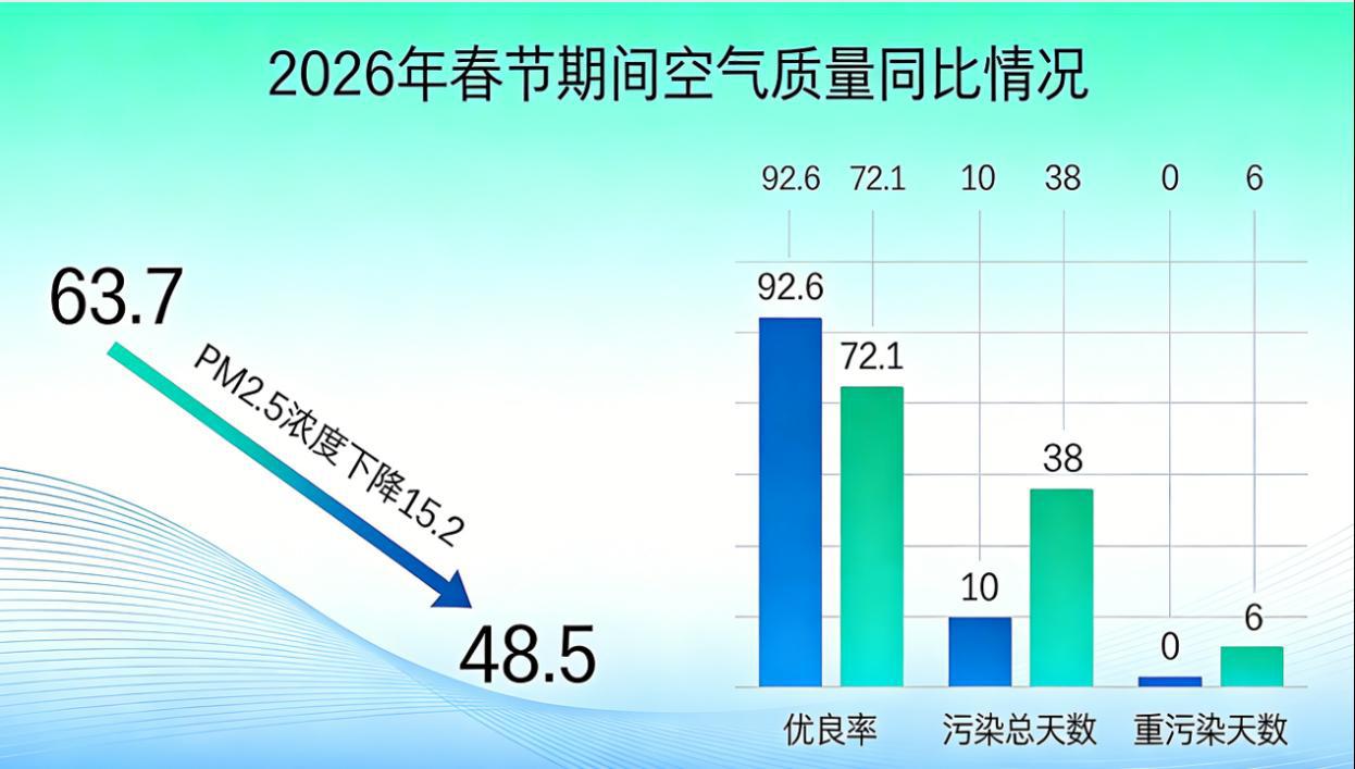 2026年春节期间空气质量同比情况.png