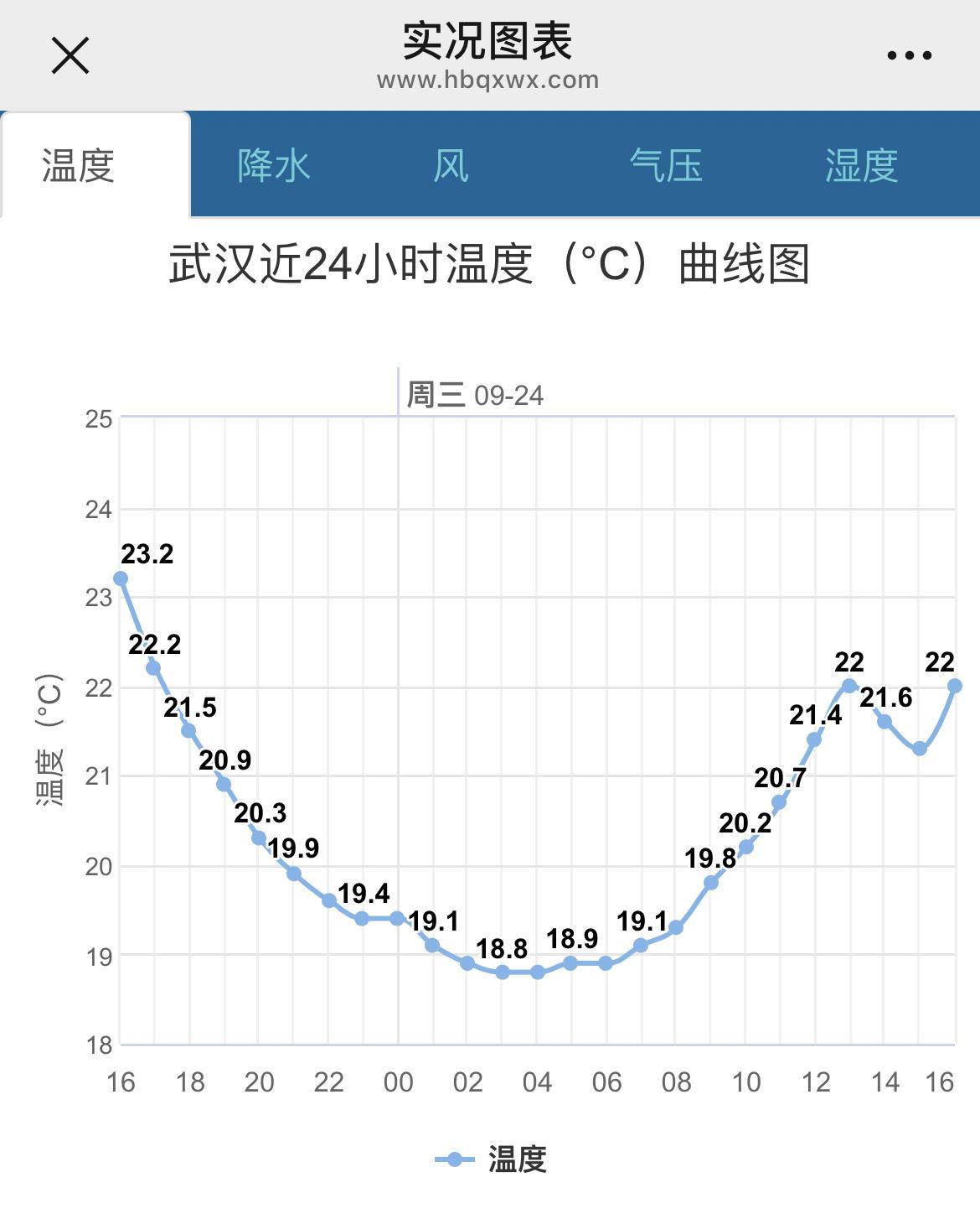 2、今天武汉白天气温在20℃左右.jpg