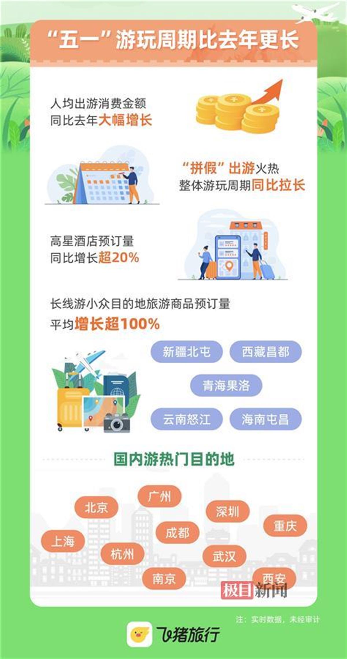 飞猪：“五一”游玩周期比去年更长 湖北出境机票订单量增长20%_20250505_6973913507300370739.jpg