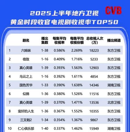 谁是上半年卫视剧集收视王者？梅婷主演的《六姊妹》登榜首