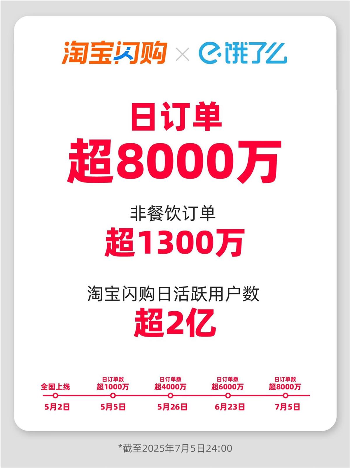 淘宝闪购日订单超8000万.png