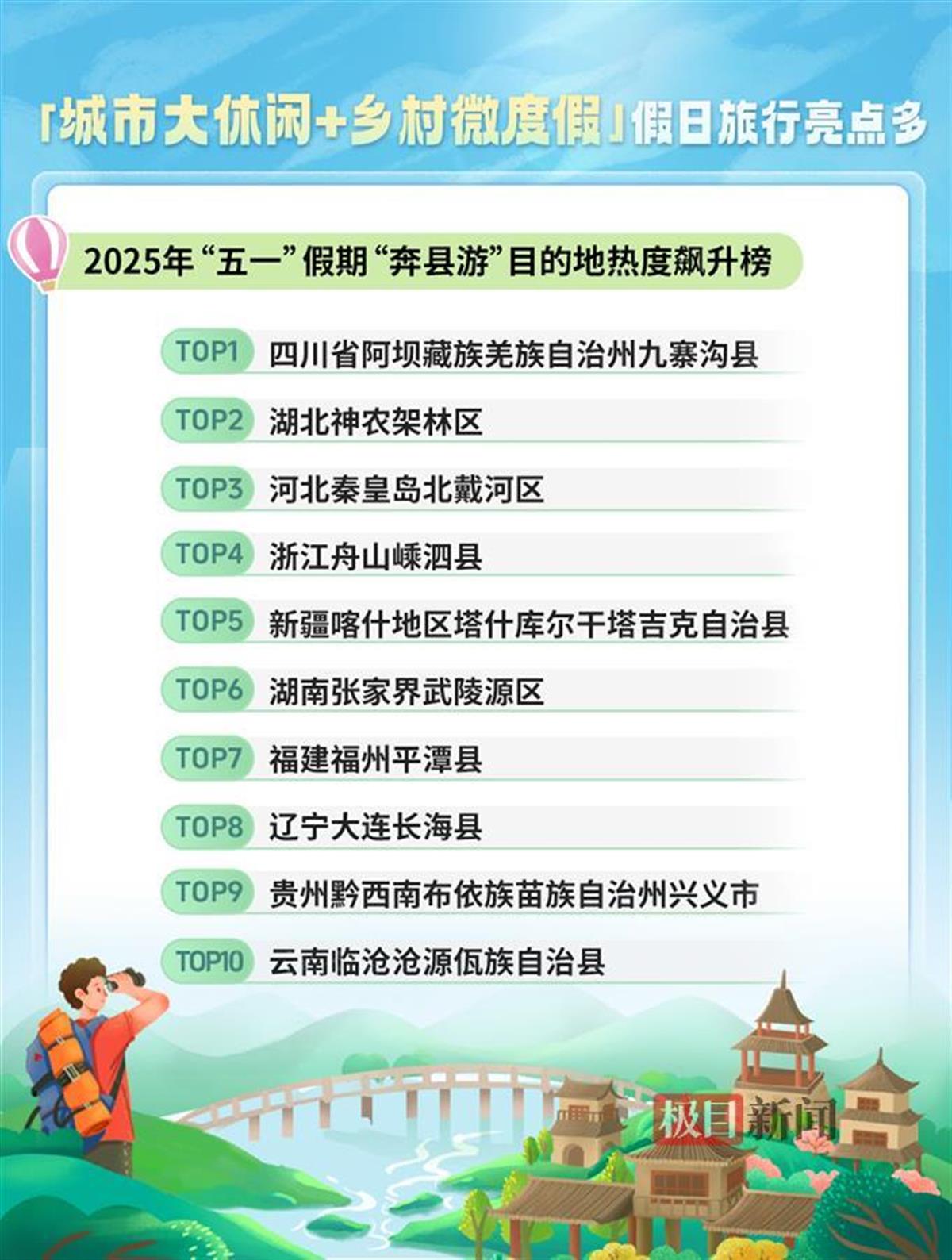 Final-同程旅行:“五一”假期旅行消费呈现“城市大休闲、乡村微度假”特征_20250505_3652753766936863606.png Final-同程旅行:“五一”假期旅行消费呈现“城市大休闲、乡村微度假”特征_20250505_3652753766936863606.png