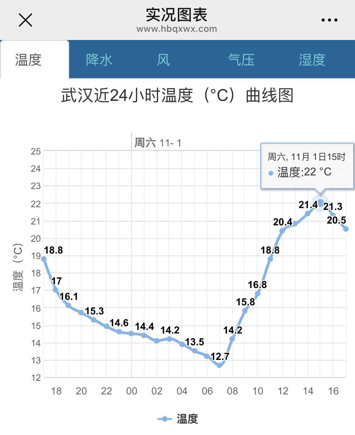 11月1日武汉高温22℃.jpg