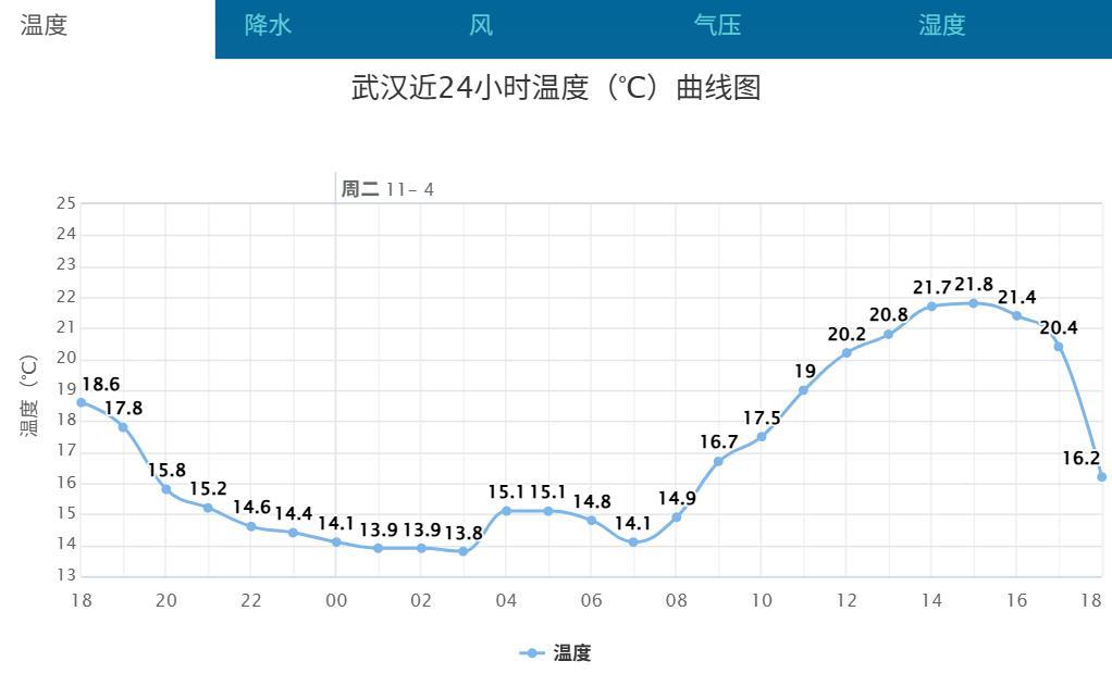 4日武汉早间14℃，午后22℃.png