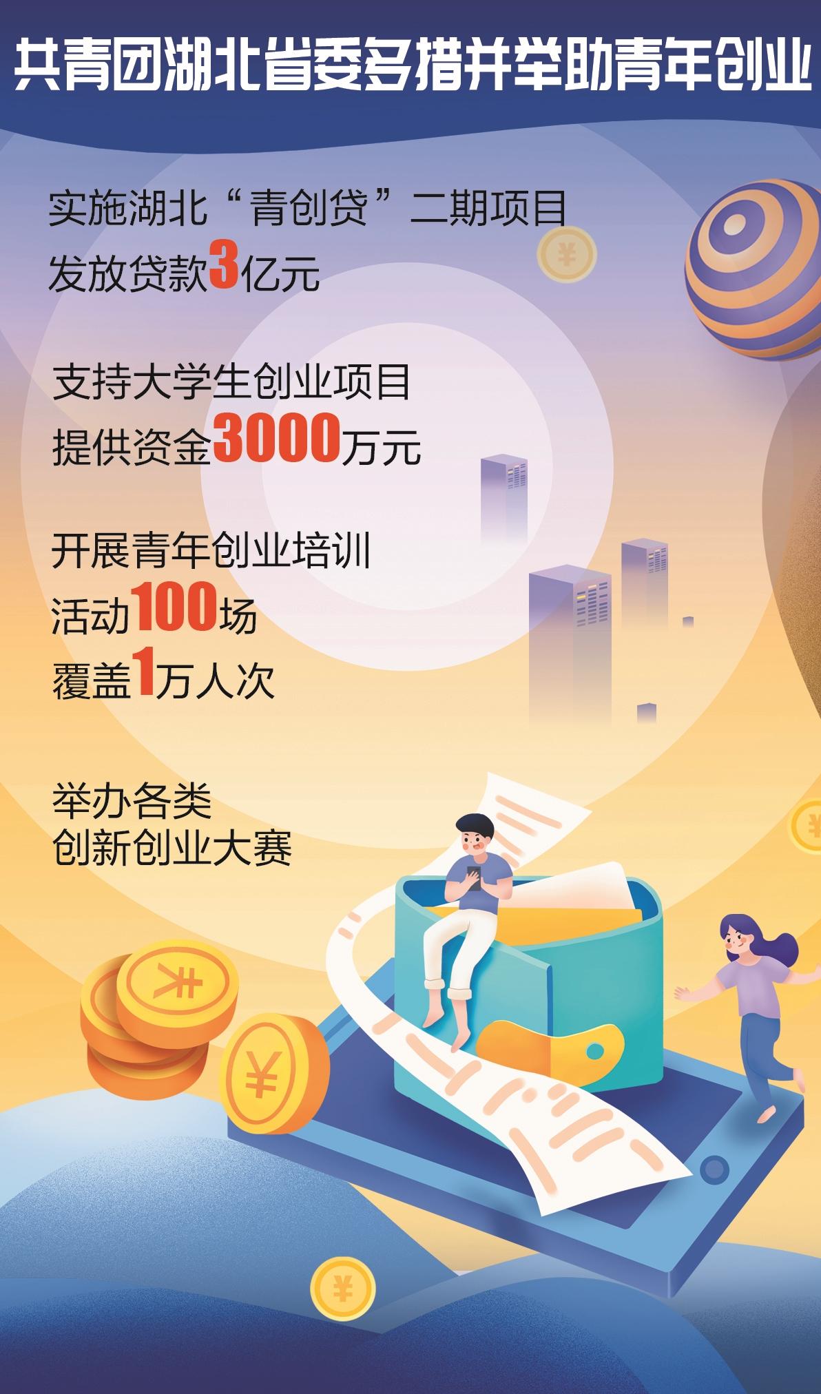 湖北青创贷二期项目发放贷款3亿元一年百场培训撬动青年创业梦