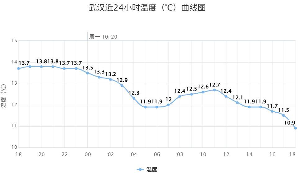 1、今天白天武汉气温在11-12℃.png