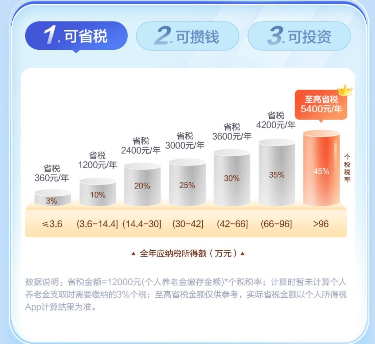 仅剩9天！2025个人养老金税优额度即将清零| 极目新闻