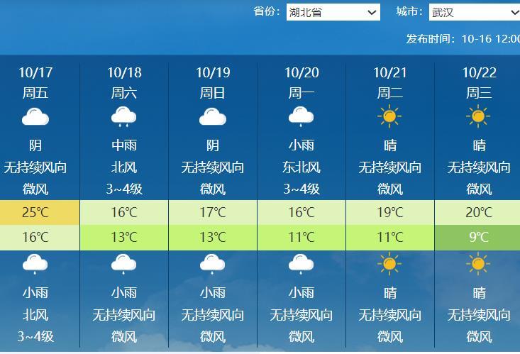 武汉周末低温降至13℃，下周降至10℃左右.png
