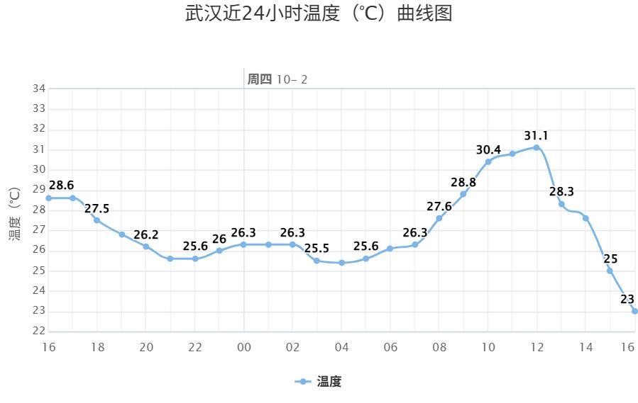 4、午间12时，冷空气南下，气温4小时下降了8℃.png
