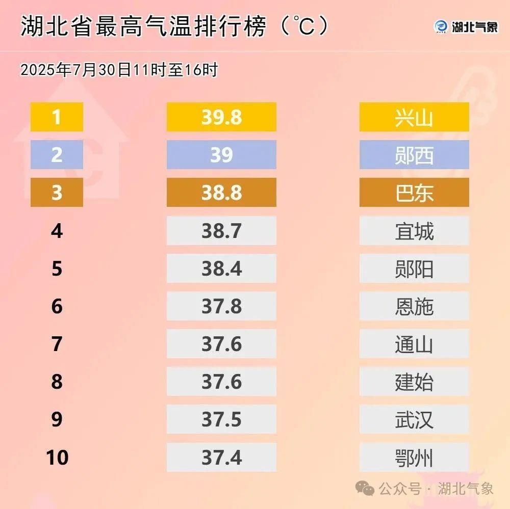 30日湖北高温排行榜.jpg