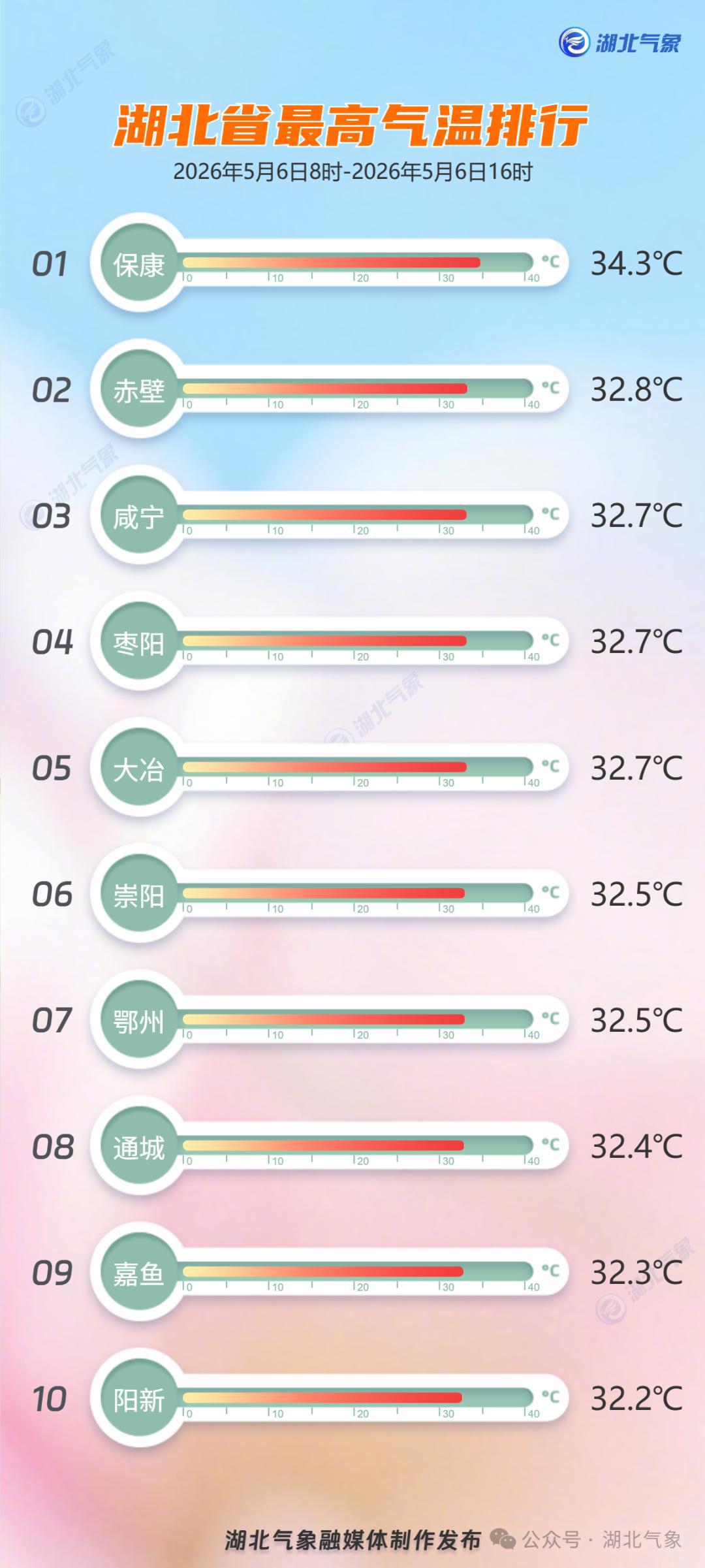 6日湖北最高气温top10.png