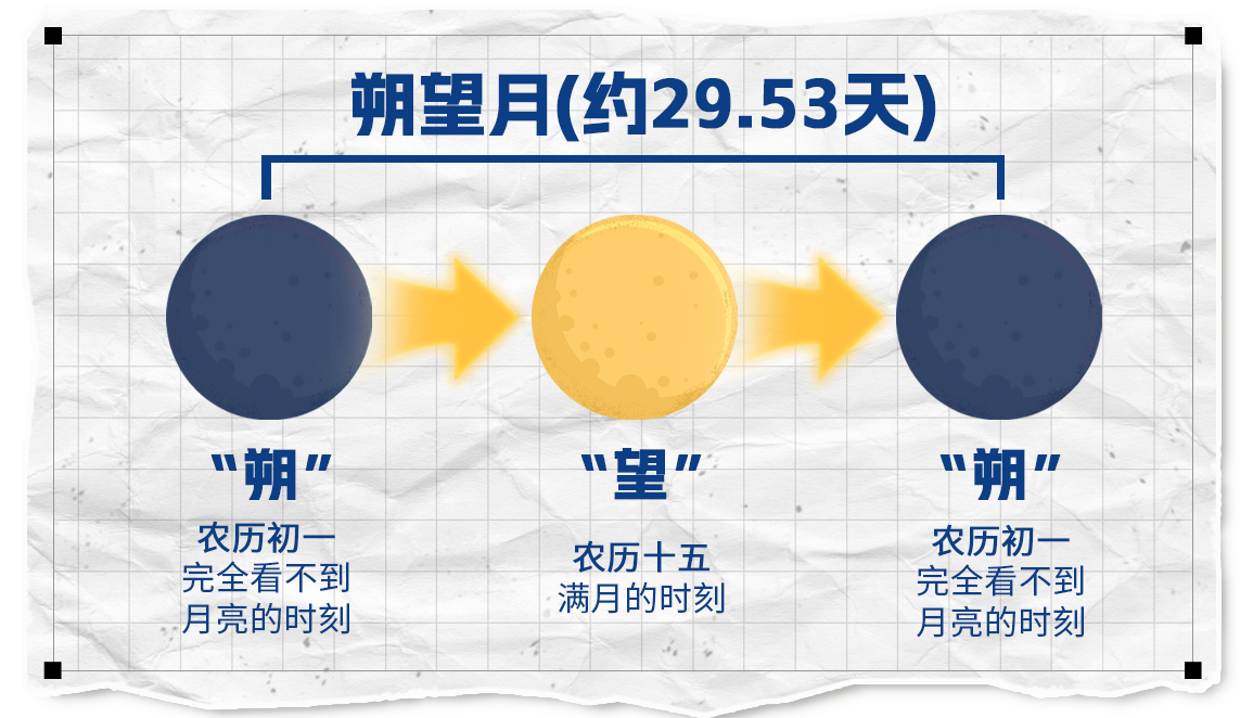 为什么会有闰月？带你了解农历背后的时间智慧→ | 极目新闻