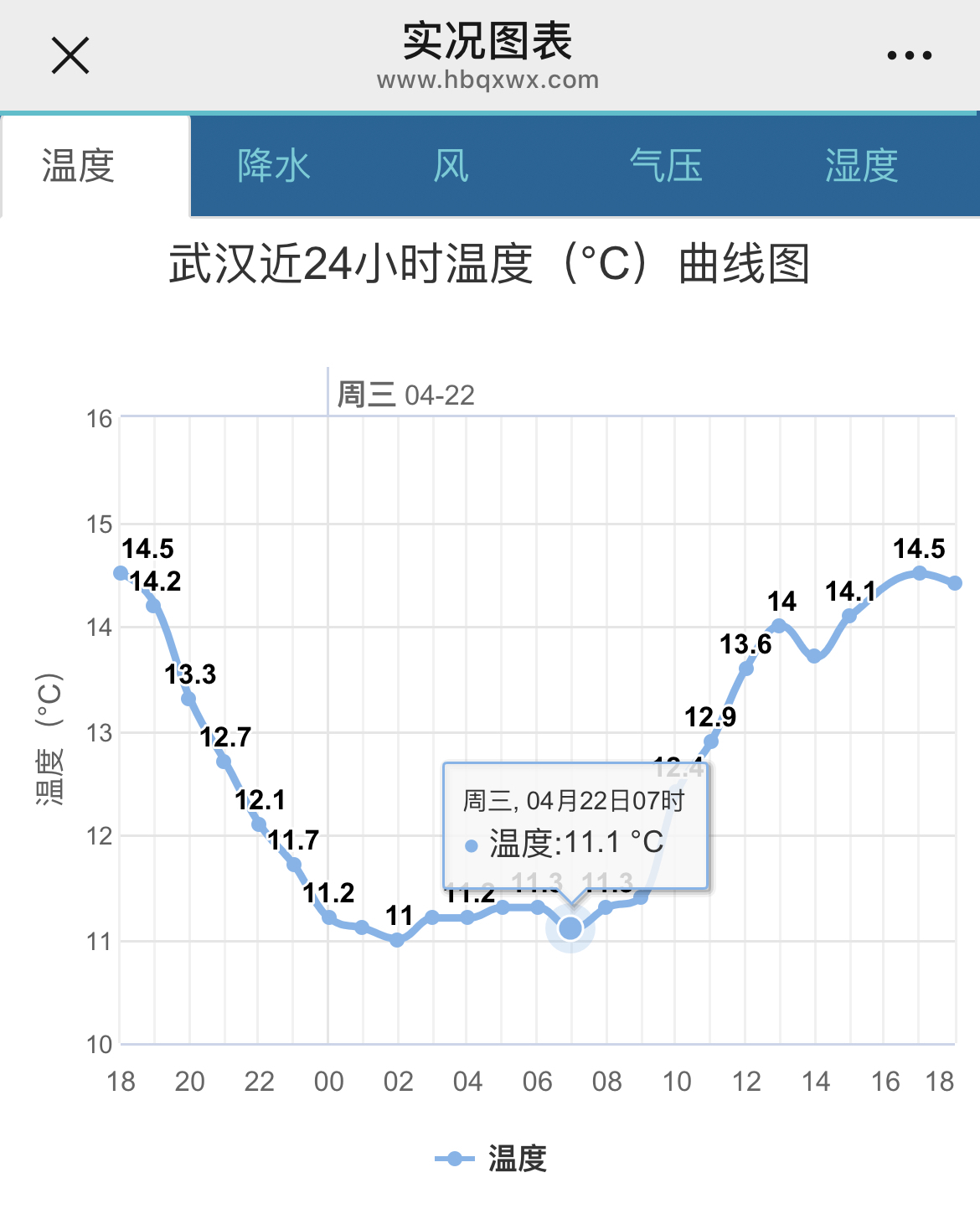 昨日（22日）武汉早间仅11.1℃.jpg