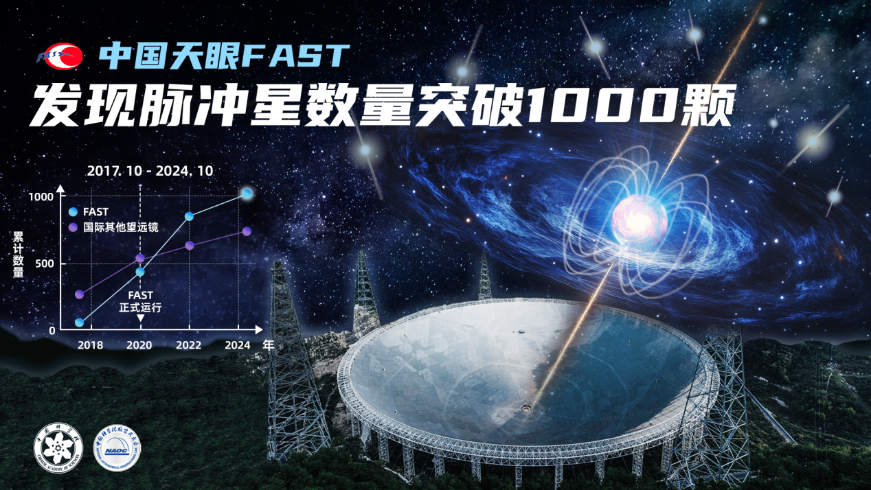 突破1000颗！中国天眼发现脉冲星数量国际领先 | 极目新闻