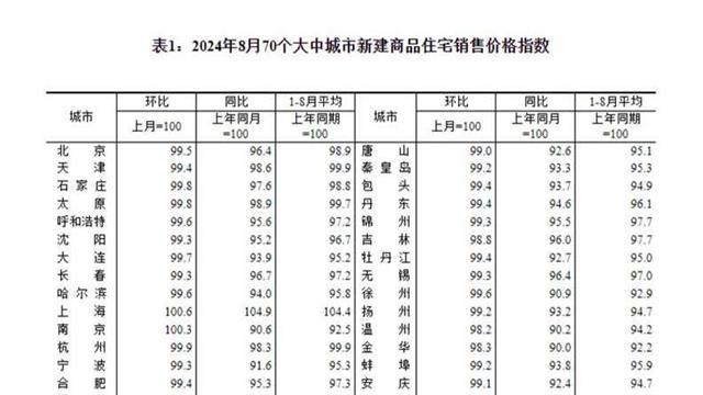 8月份商品住宅销售价格下降