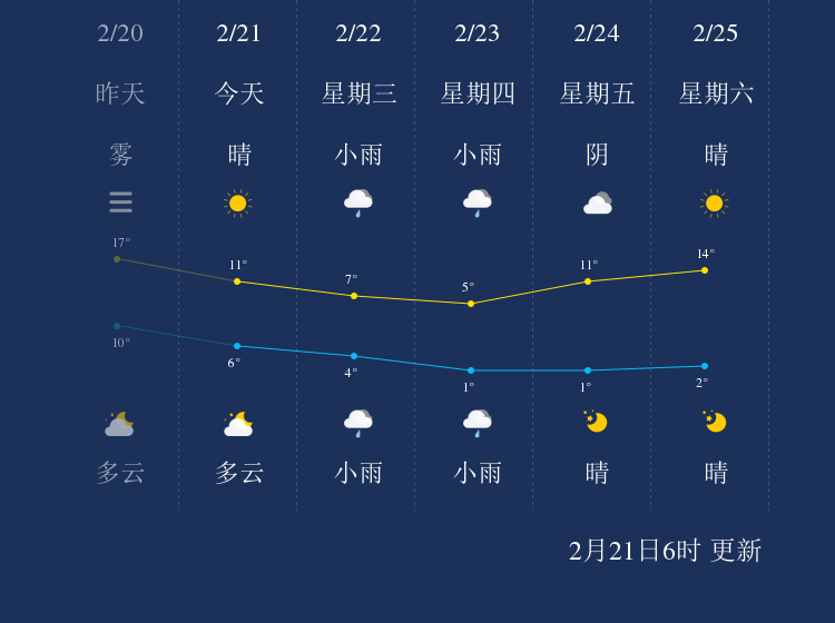 2月21日武汉天气早知道 | 极目新闻