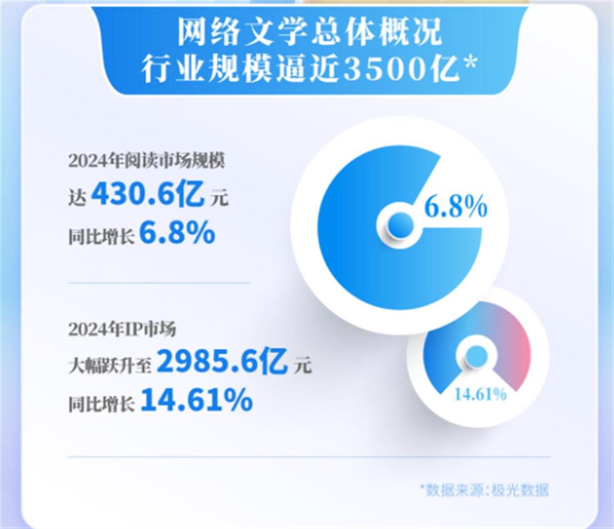 你爱看的网文，创造了430.6亿的市场规模，《九重紫》《大奉打更人》获爆款认证