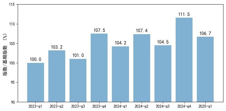 中国线上消费品牌指数CBI的基期对比（以2023年一季度为基期，基期指数=100）.png