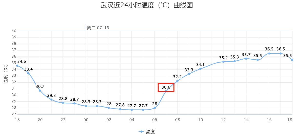 2、早上7时许，武汉已是30.6℃.png
