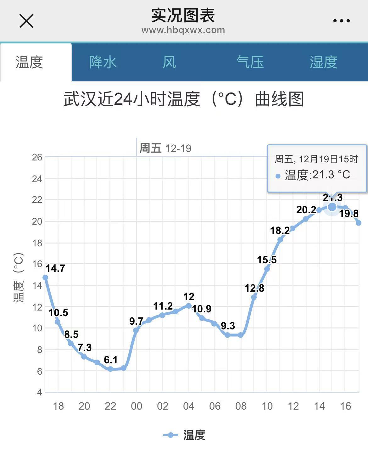 19日武汉21.3℃，是65年来12月中旬最暖的一天.jpg