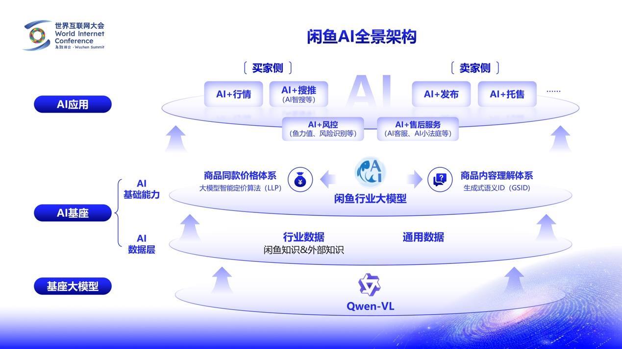 闲鱼AI全景架构亮相，AI已深入交易全链路.png