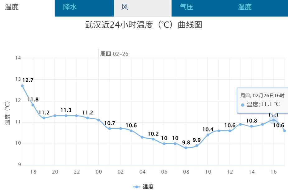 今日武汉气温徘徊在9-11℃.png