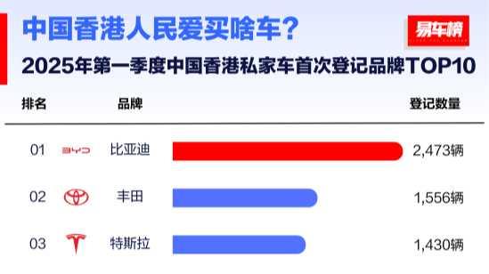比亚迪2025年一季度全球多市场登顶