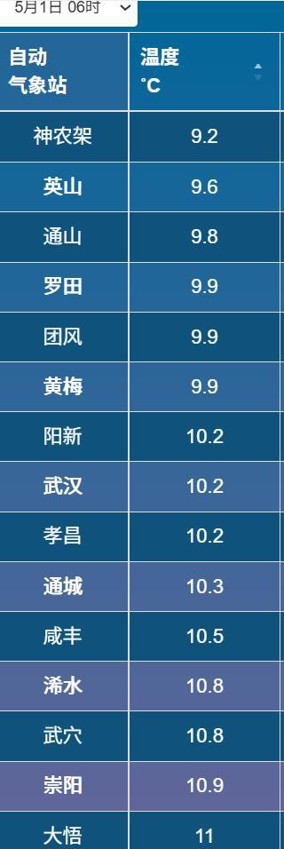 早晨6时，武汉等中东部气温是冬天的水平.png