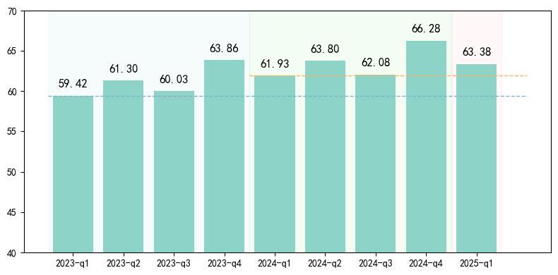 中国线上消费品牌指数CBI（2023年一季度至2025年一季度）.png