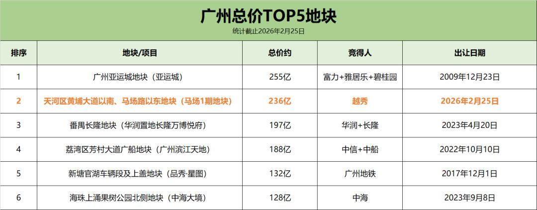 春节后全国主流城市土拍回暖，广州诞生新地王