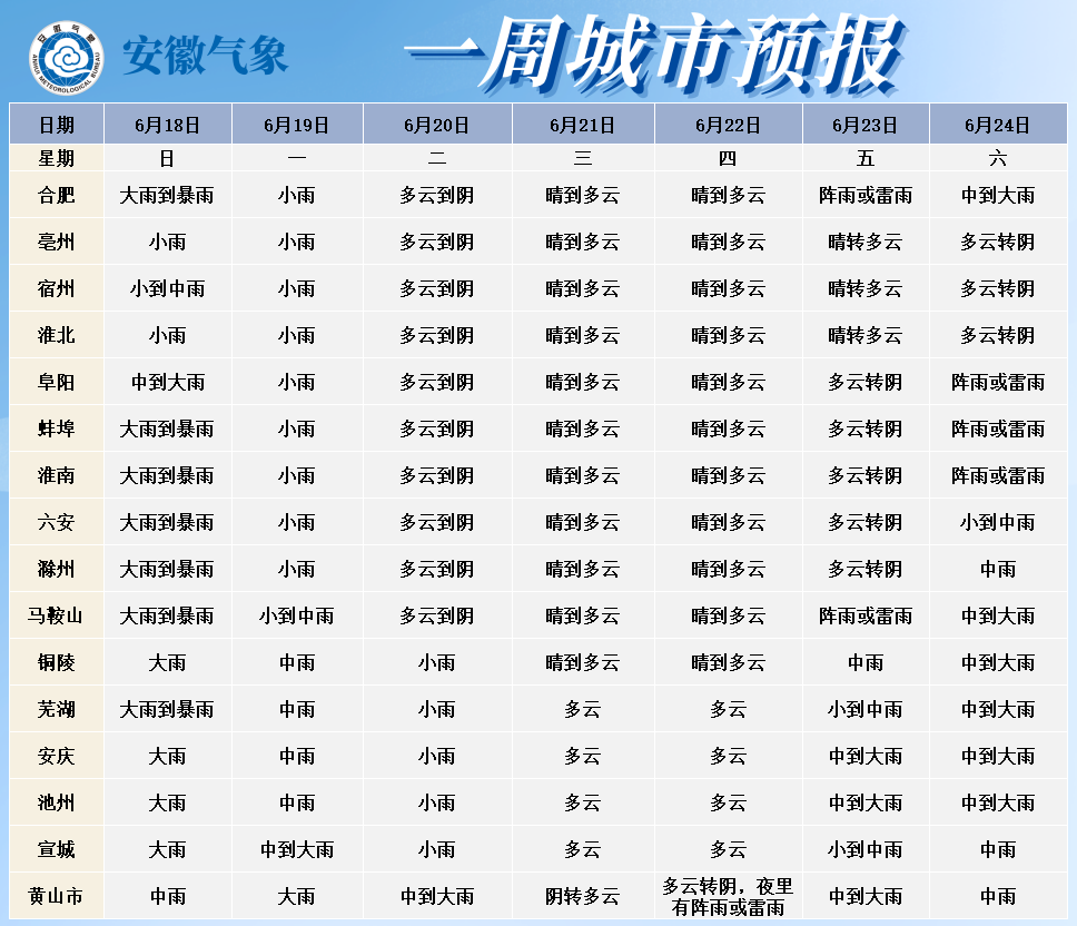 未来一周城市天气预报27日:大别山区和江南多云有时阴天,局部有阵雨或