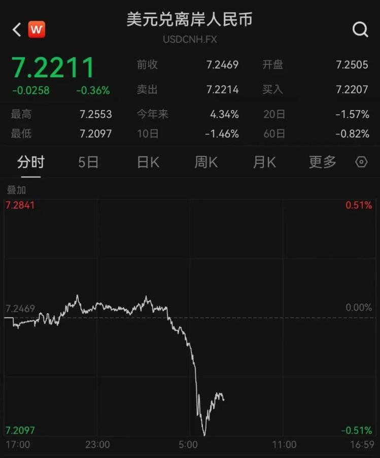 本週,在岸,離岸人民幣對美元匯率雙雙收復7.21關口,反彈幅度約1000點.