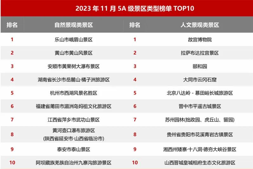 这项5a景区百强排名中,安徽5家上榜,黄山第五