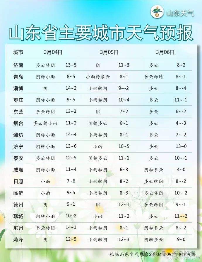 济南4日最新天气预报——今天下午到明天白天多云转阴明天白天南部