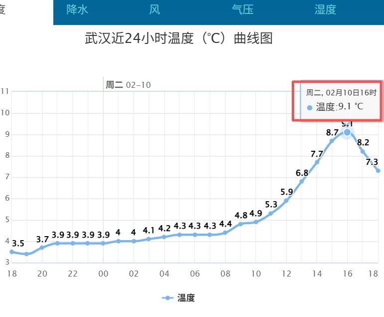 武汉10日9.1℃.png