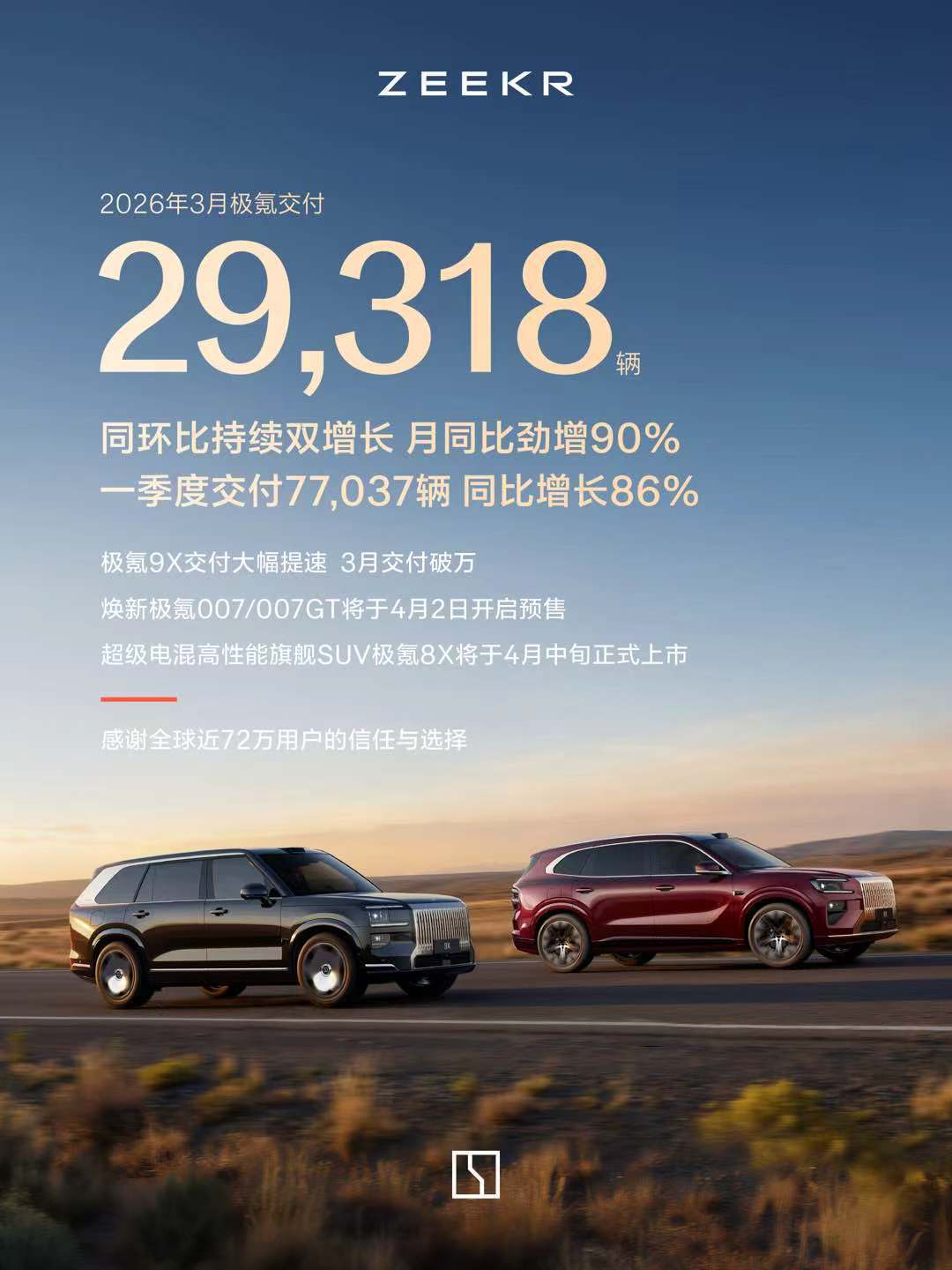 9X月度交付破万!极氪一季度交付新车77,037辆 | 极目新闻