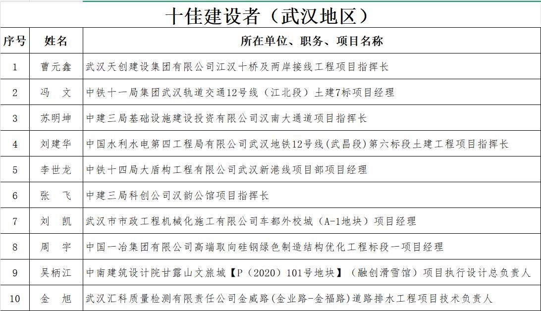 十佳建设者（武汉地区）.png