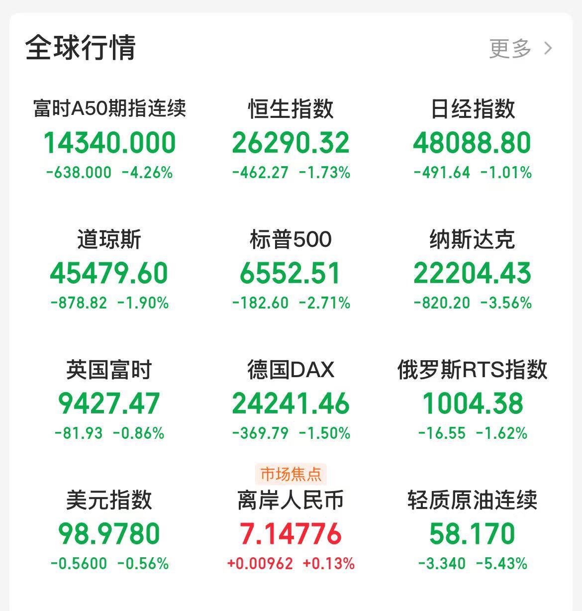 外围美股大跌，怎么看待A股“开门红”后的调整| 极目新闻