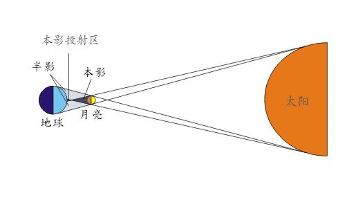 日全食和日偏食原理图图片