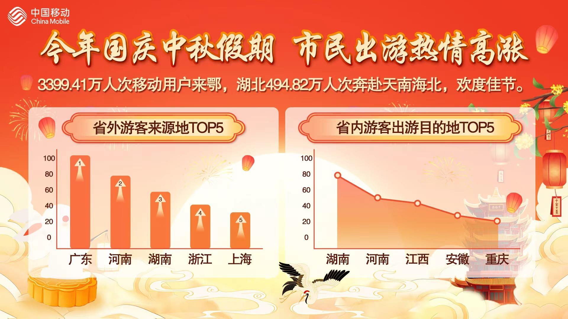 国庆中秋假期旅游热度高涨.jpg 国庆中秋假期旅游热度高涨.jpg