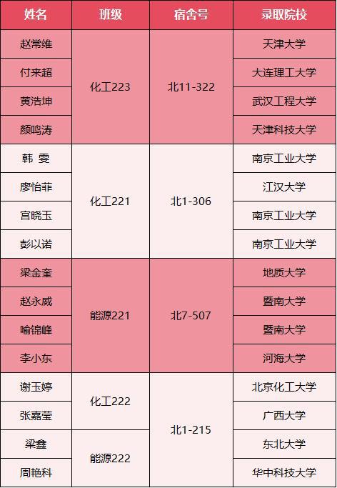 全员上岸宿舍去向.png 全员上岸宿舍去向.png