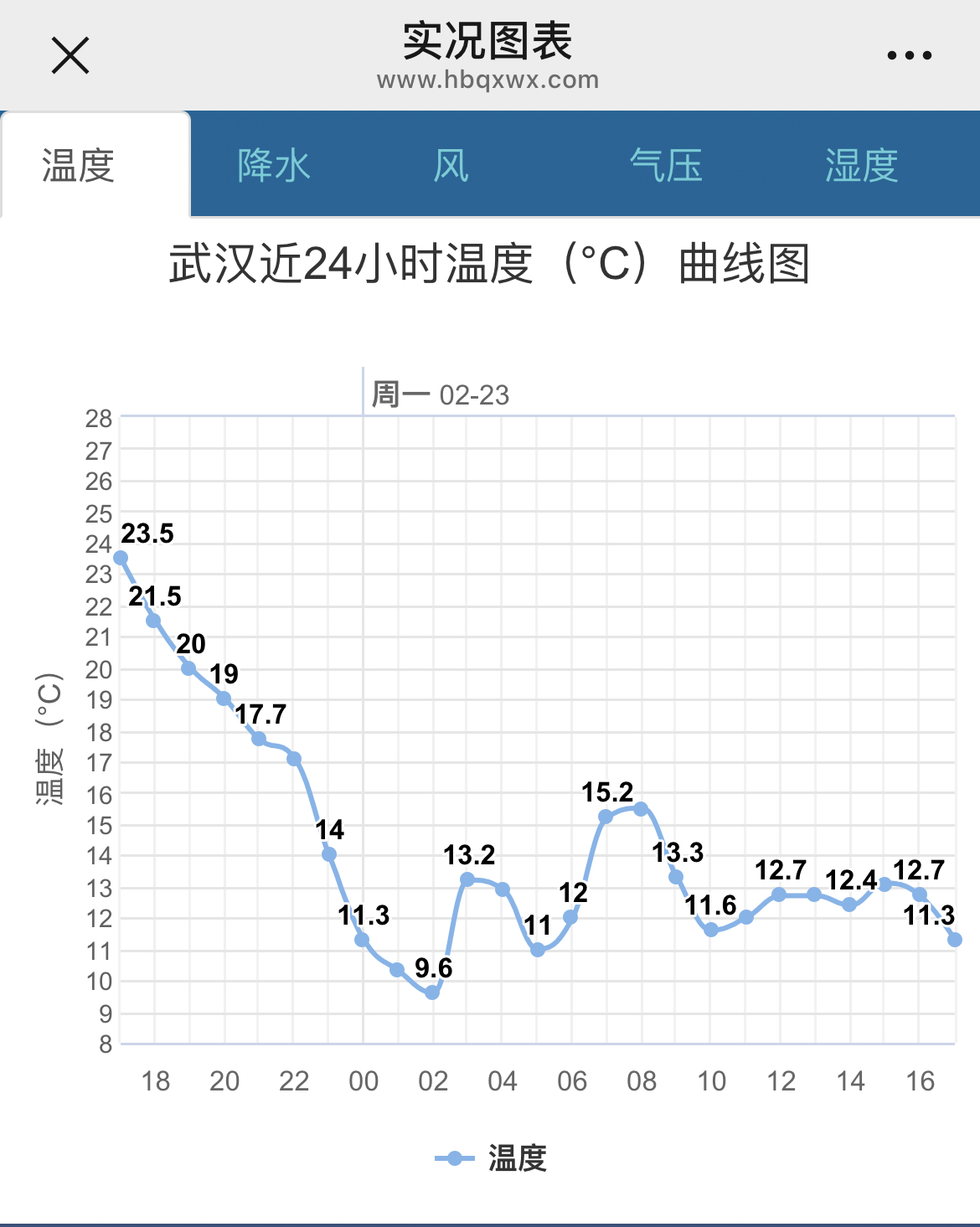 武汉23日白天气温11-12℃.jpg