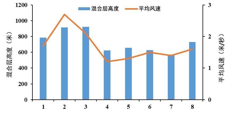 12月以来湖北省混合层高度及平均风速变化.png 12月以来湖北省混合层高度及平均风速变化.png