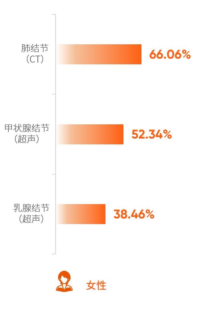 2025版武汉市女性体检人群异常结果检出率TOP3.png
