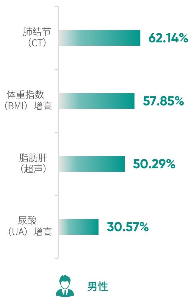 2025版武汉市男性体检人群异常结果检出率TOP4.png
