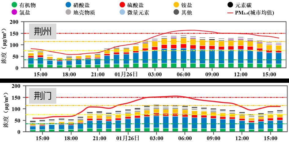 25日14时至26日16时荆州组分站、荆门超级站组分重构与PM2.5浓度值变化.png