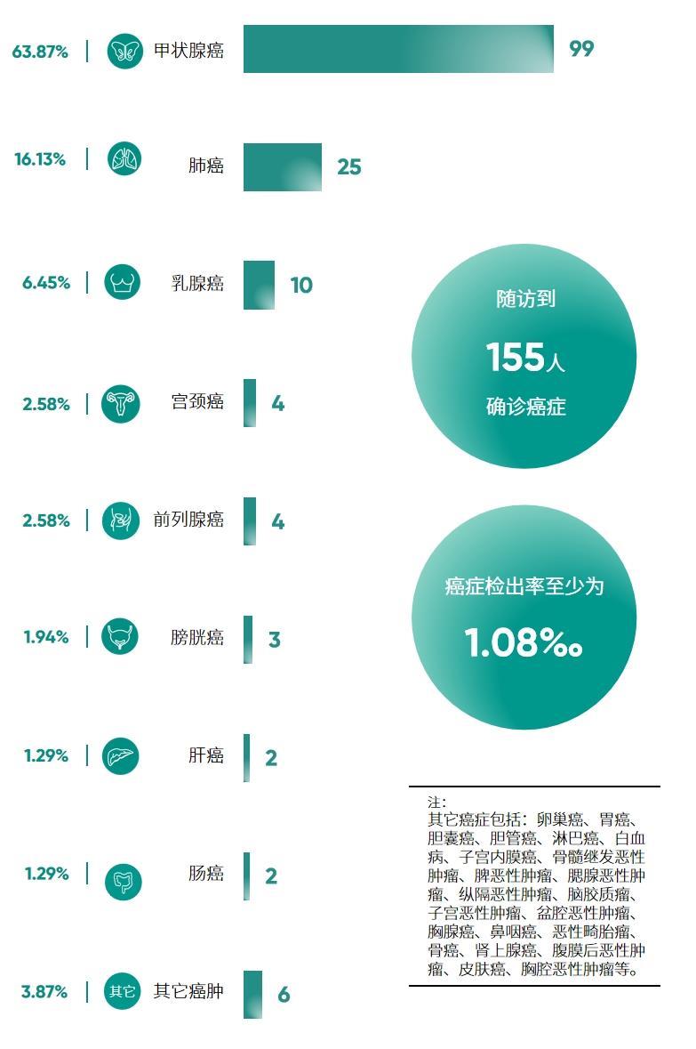 2025版武汉市体检人群随访确诊癌症种类分布.png