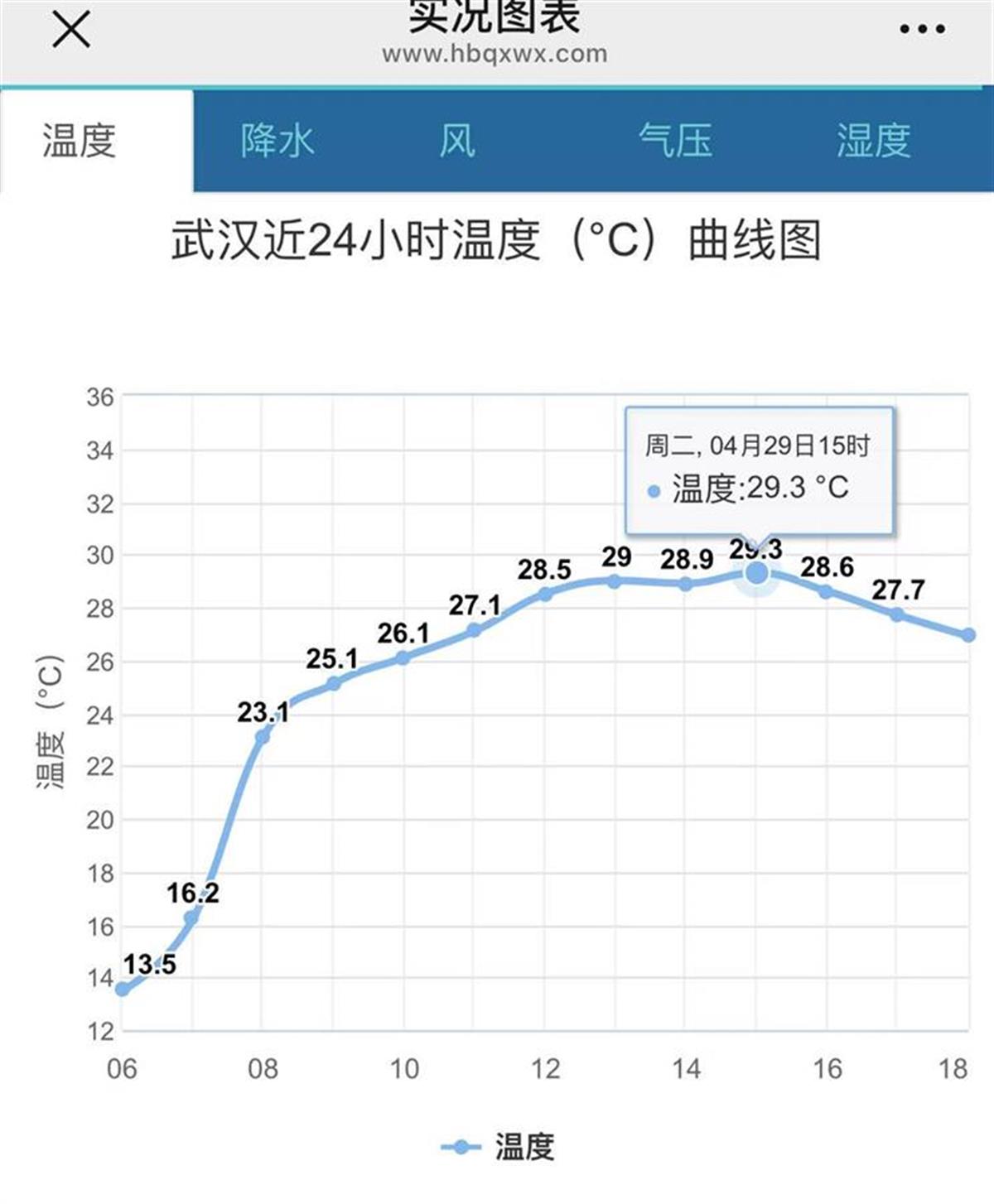 3、武汉29日15时气温29.3℃.jpg