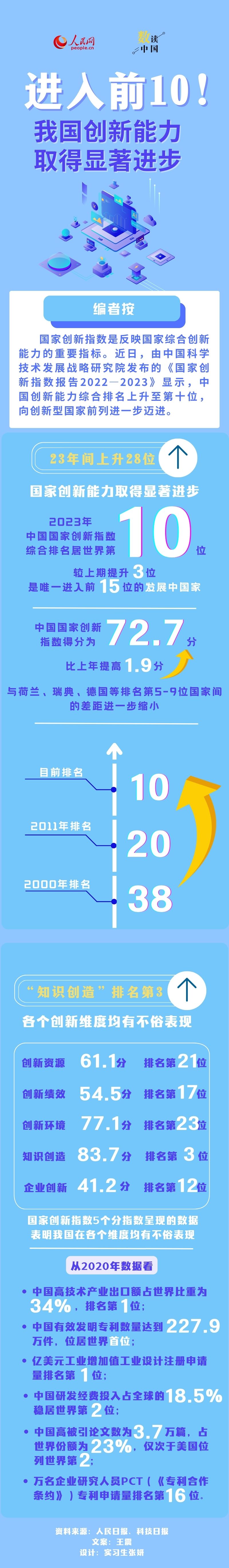 数读中国|进入前10!我国创新能力取得显著进步 | 极目新闻