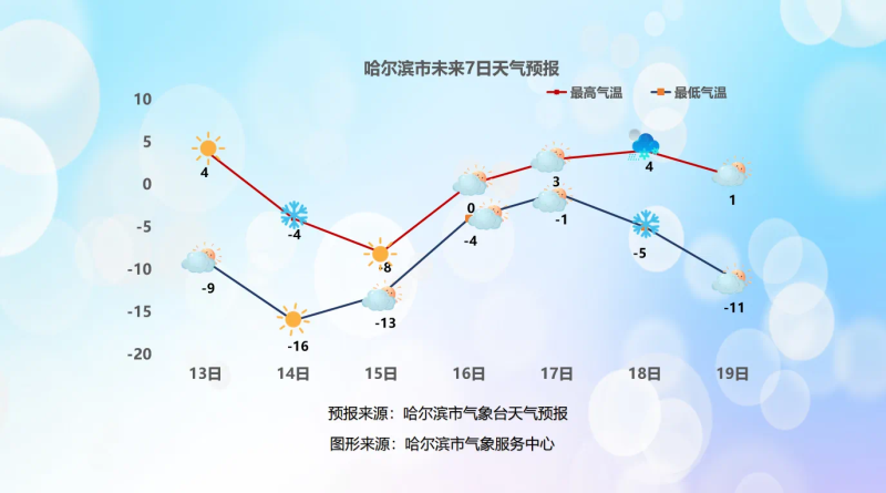 哈尔滨冰雪大世界运营项目调整,本周冰城气温有5天在零上 